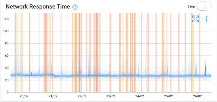 How to Test Network Performance Graph Zoom In