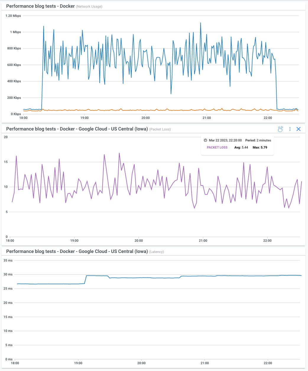 Acceptable Packet Loss Test