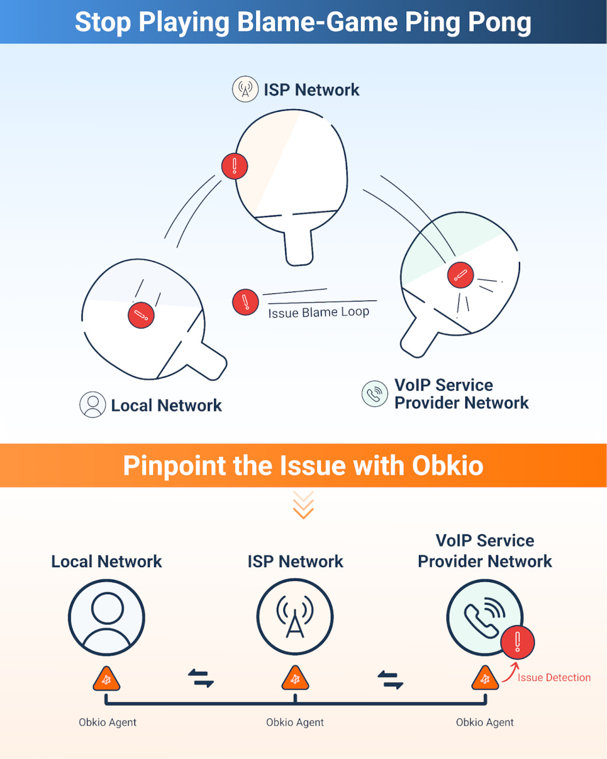 Obkio VoIP Monitoring tool - Onboarding Wizard