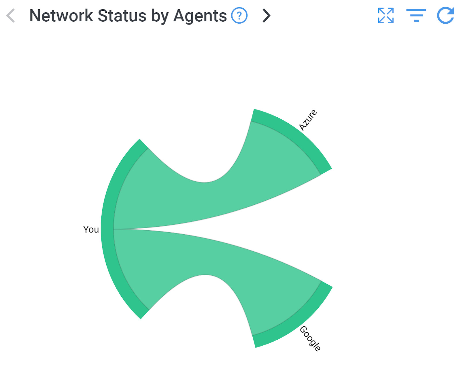 Distributed Network Monitoring Chord Diagram 3 Agents Distributed Network Monitoring Chord Diagram 3 Agents