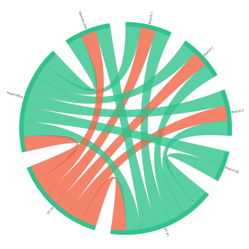SNMP Monitoring Chord Diagram SNMP Monitoring Chord Diagram