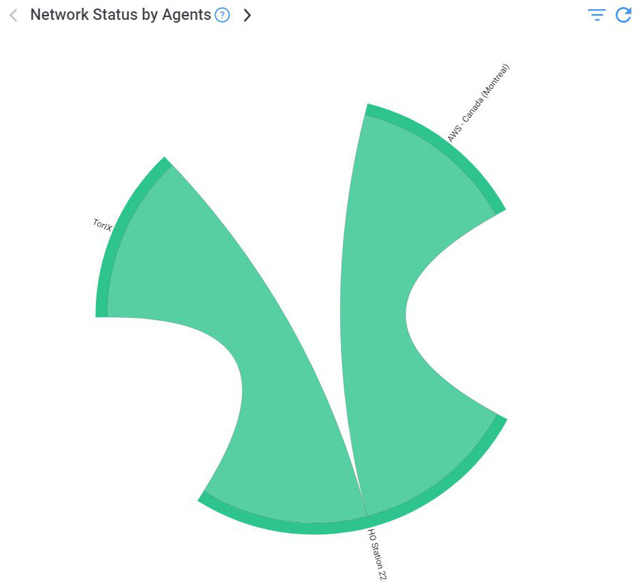 Obkio Chord Diagram Network Performance Monitoring Case Study Obkio Chord Diagram Network Performance Monitoring Case Study