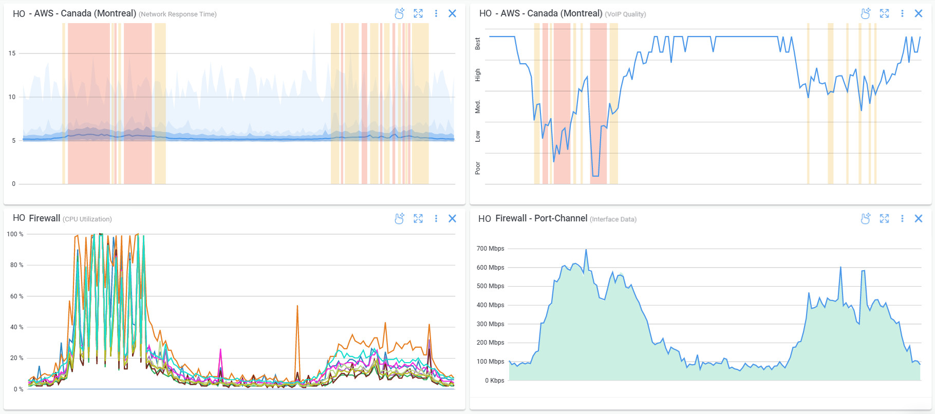 Obkio dashboard Network Performance Monitoring Case Study Obkio dashboard Network Performance Monitoring Case Study
