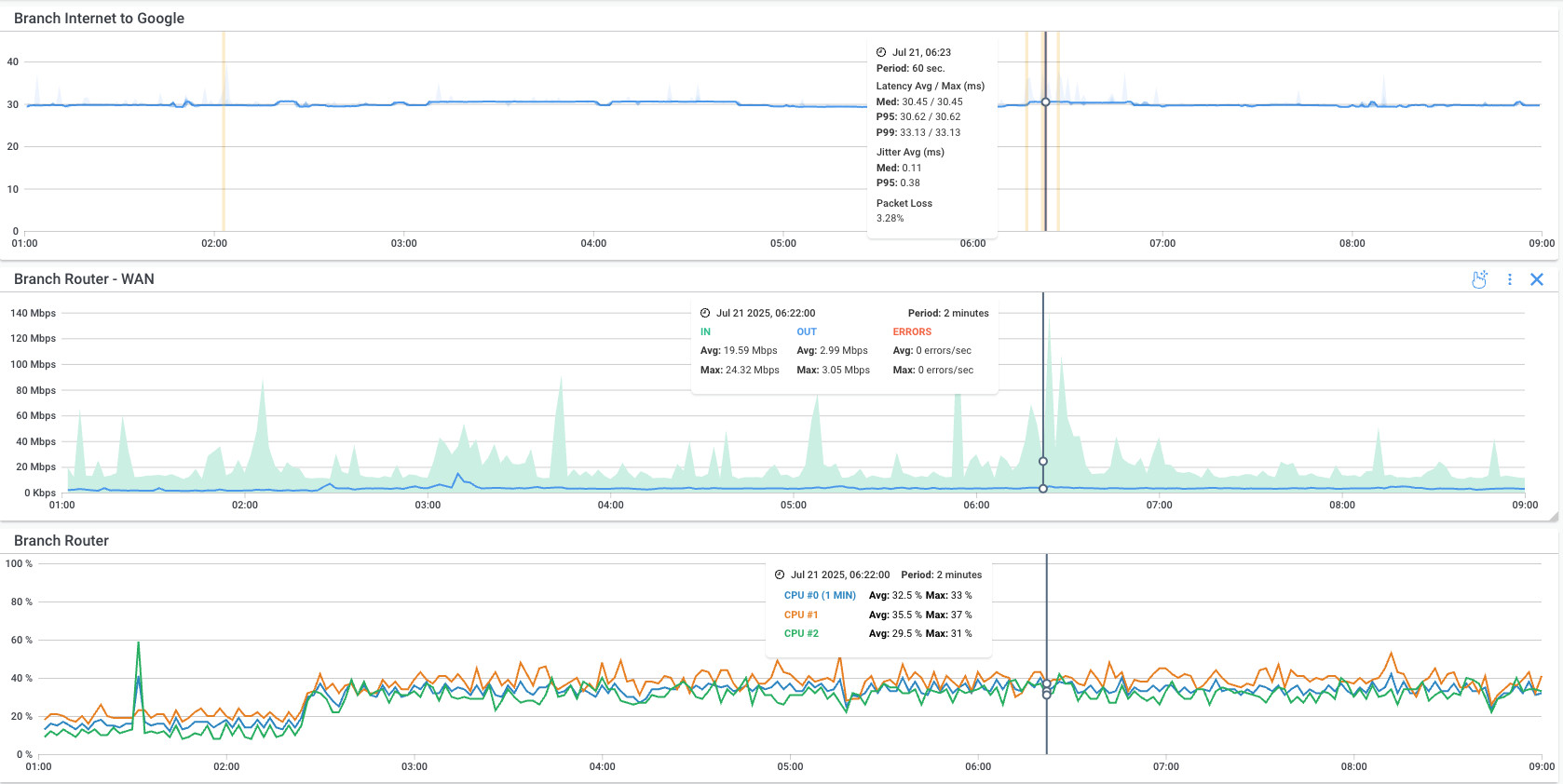 router monitoring CPU Graph