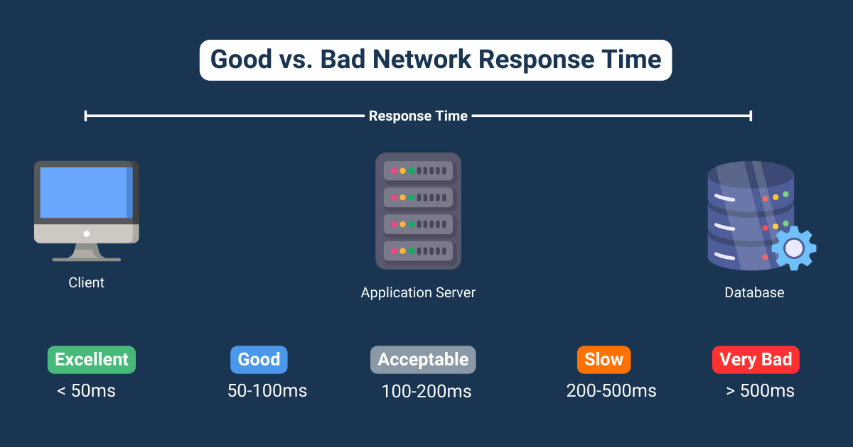 what is Network Response Time definition what is Network Response Time definition