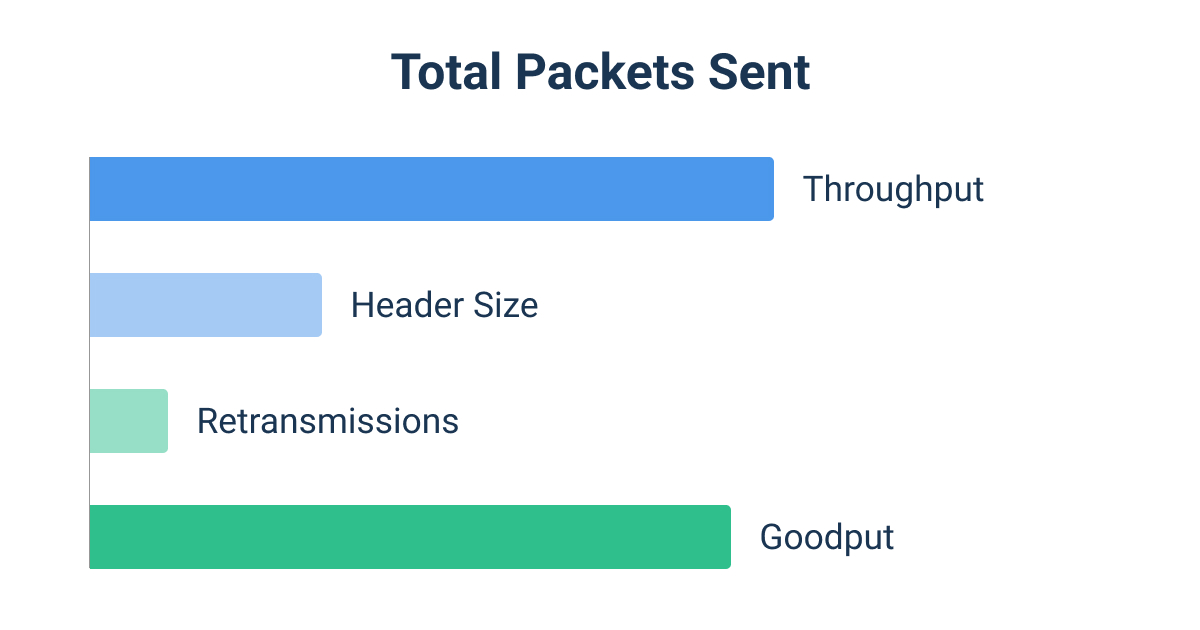 Throughput vs Goodput Total Packets Sent