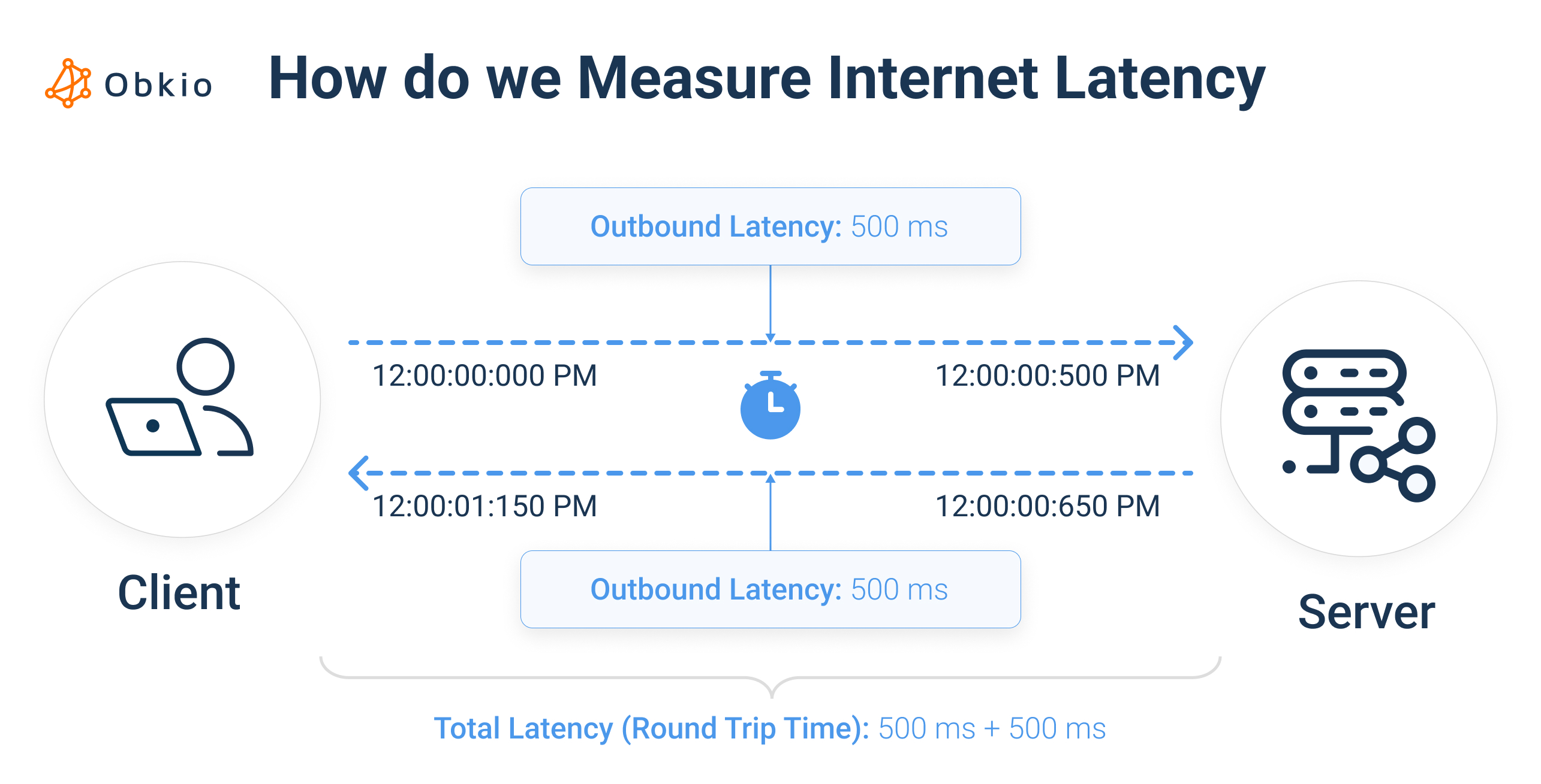 How do we Measure Internet Latency How do we Measure Internet Latency