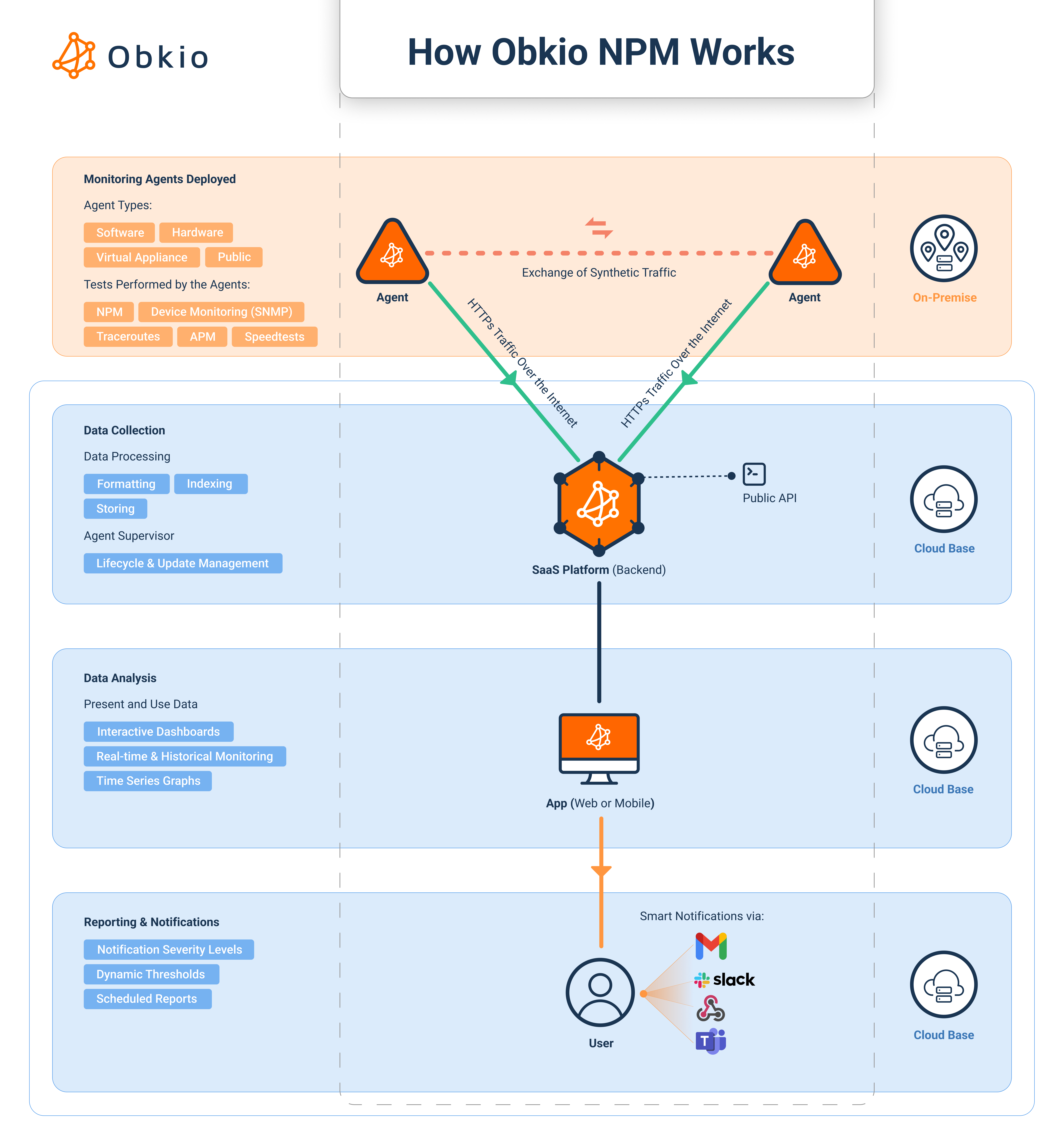 measure Internet latency with Obkio measure Internet latency with Obkio
