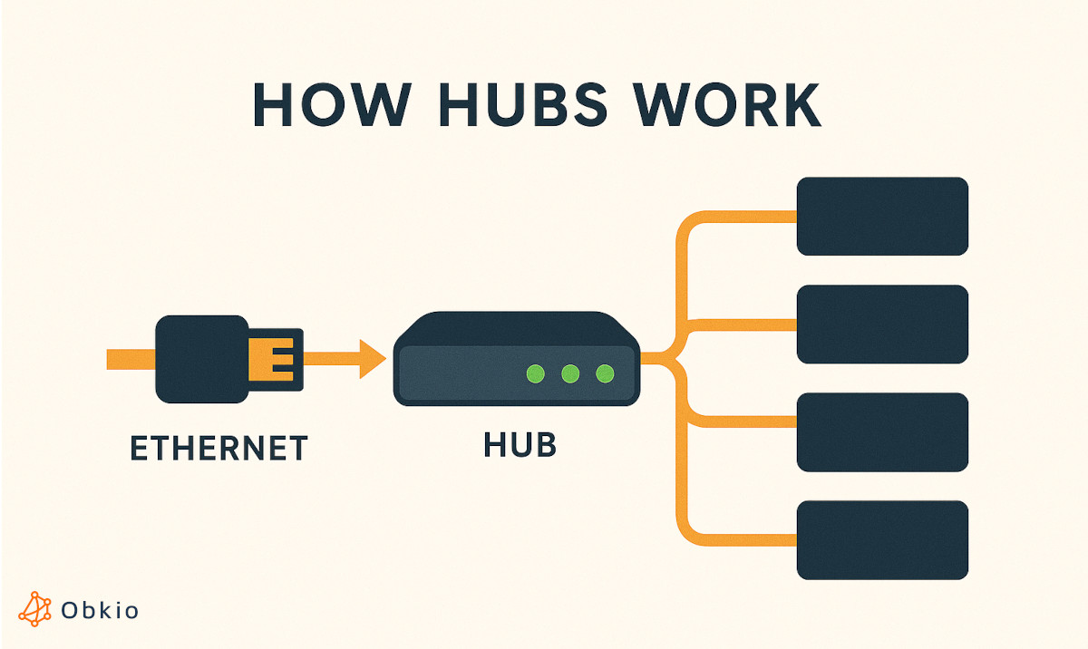 common network devices - hubs common network devices - hubs
