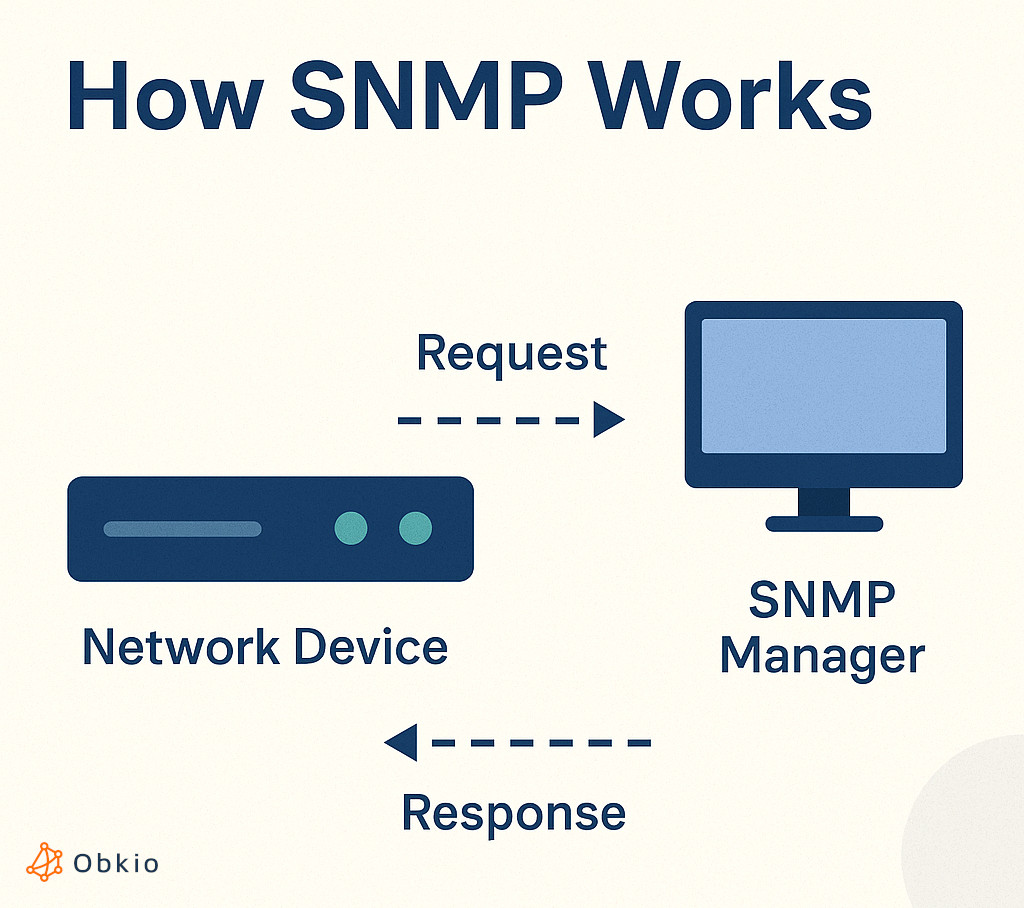 common network devices snmp common network devices snmp