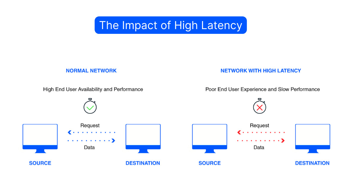 what causes high latency