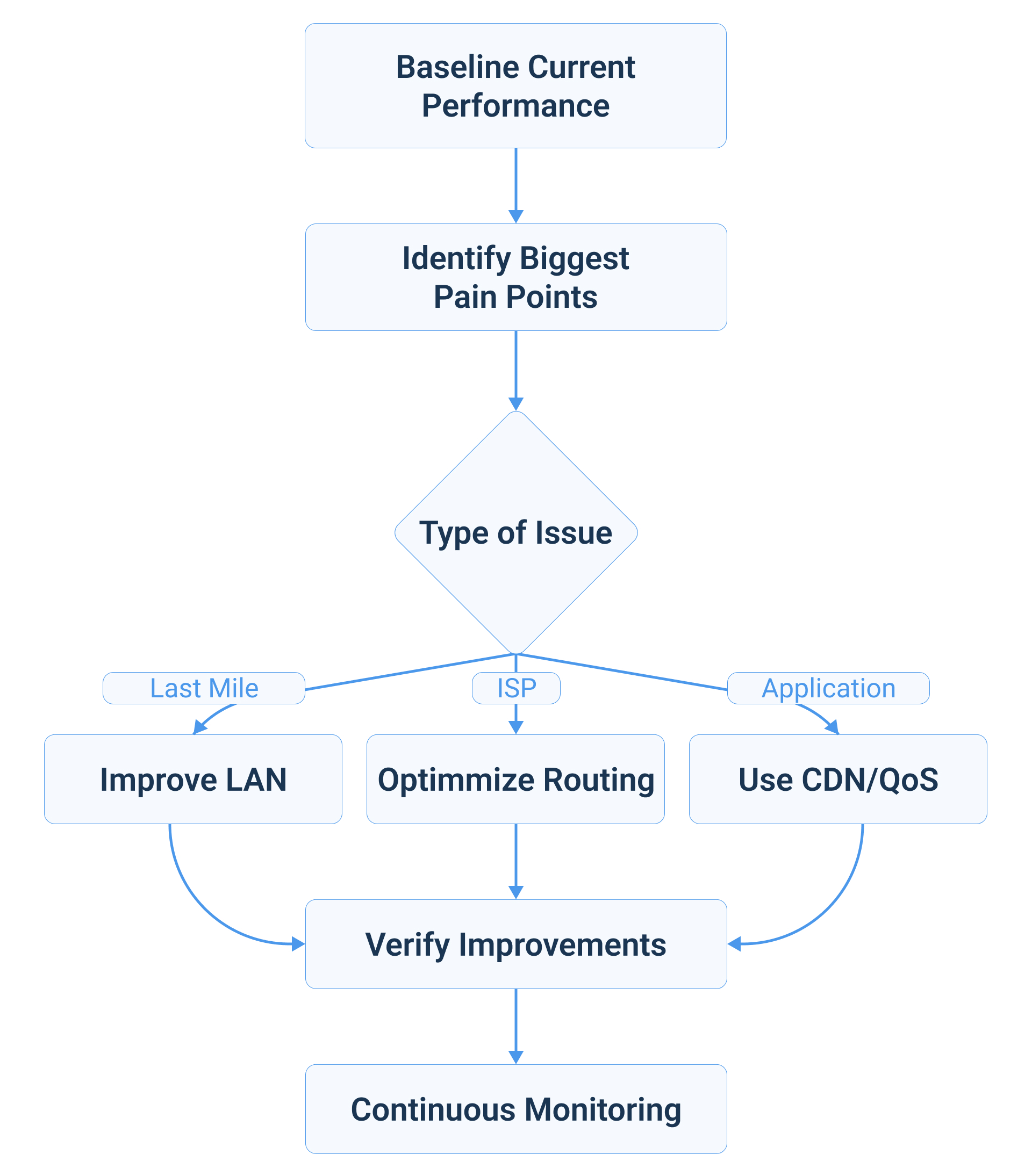 how to improve Internet latency Roadmap how to improve Internet latency roadmap