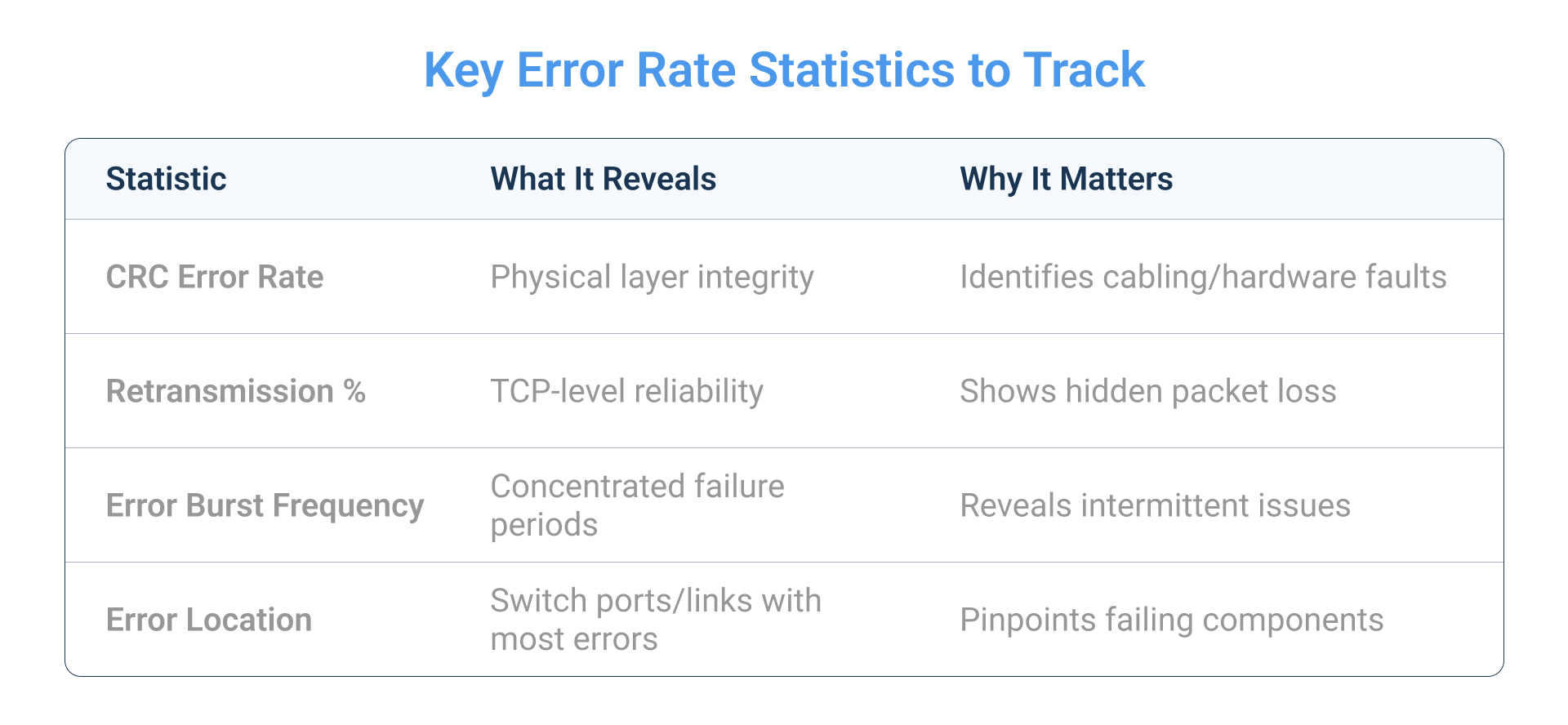 Key Error Rate Statistics to Track Key Error Rate Statistics to Track