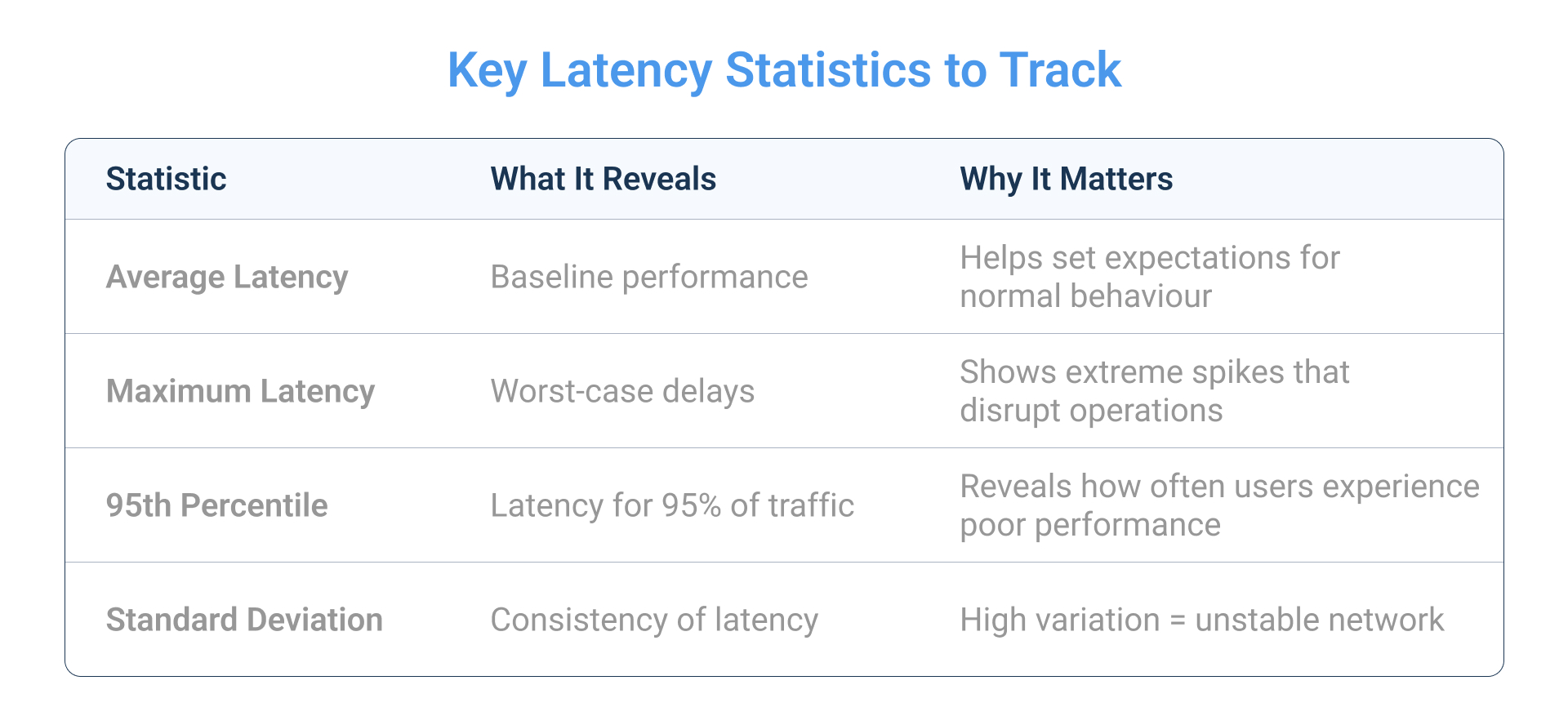 Key Latency Statistics to Track Key Latency network Statistics to Track