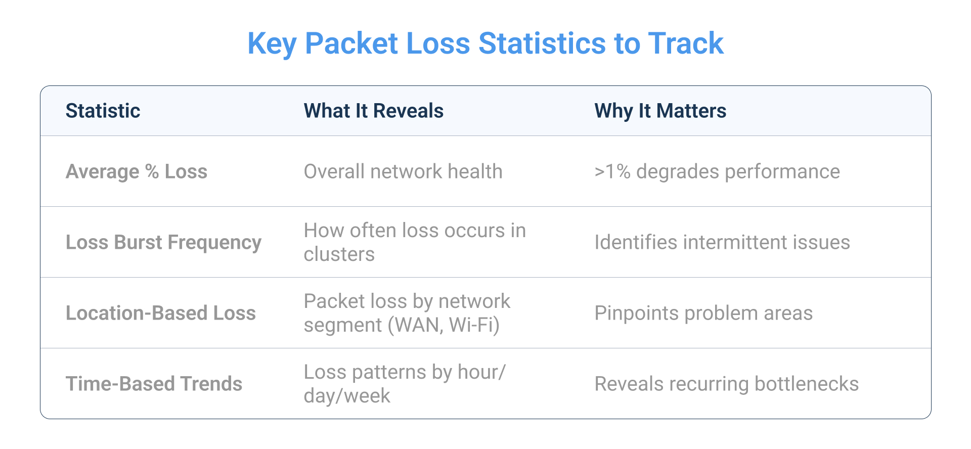 Key Packet Loss network Statistics to Track Key Packet Loss network Statistics to Track