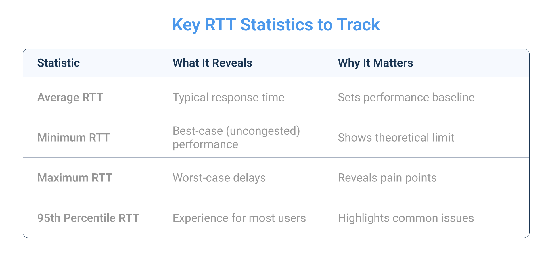 Key RTT Statistics to Track Key RTT Statistics to Track