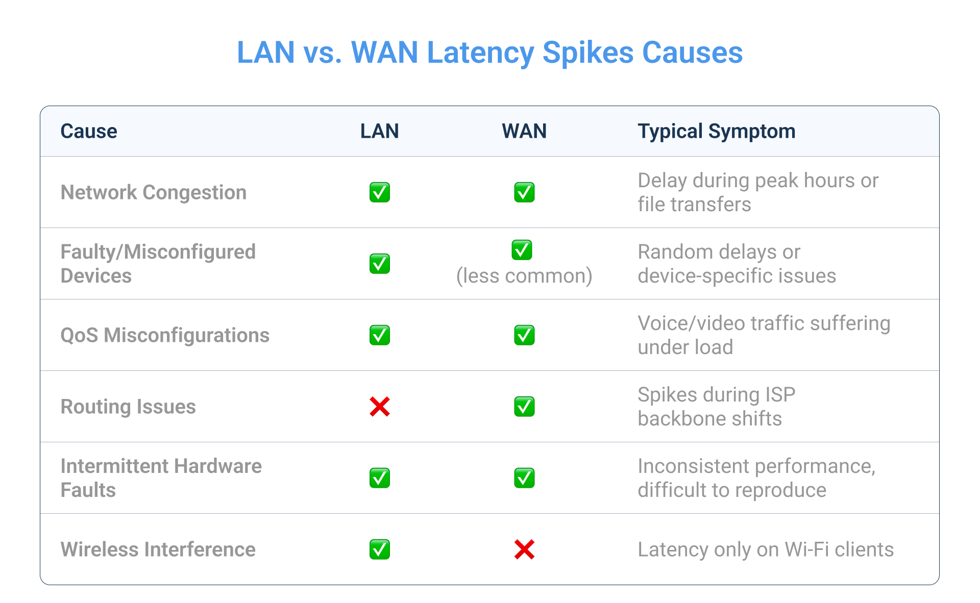 LAN vs. WAN Latency Spikes Causes LAN vs. WAN Latency Spikes Causes