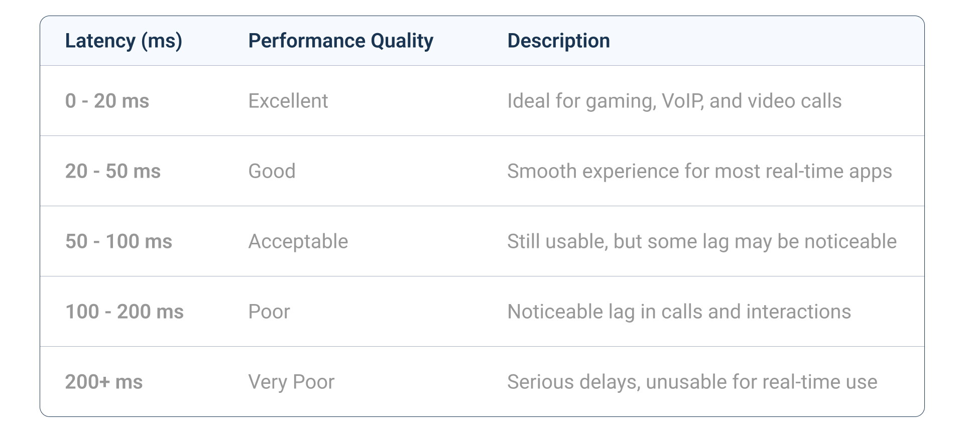 internet Latency Benchmarks by Application internet Latency Benchmarks by Application