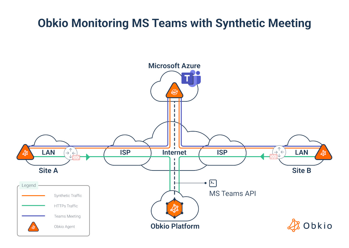 Obkio Microsoft Teams Monitoring Pricing Plans