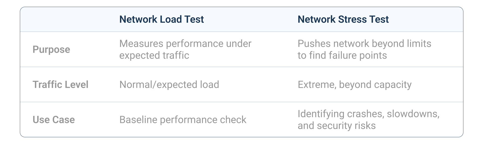 Network Stress Test vs. Network Load Test Network Stress Test vs. Network Load Test