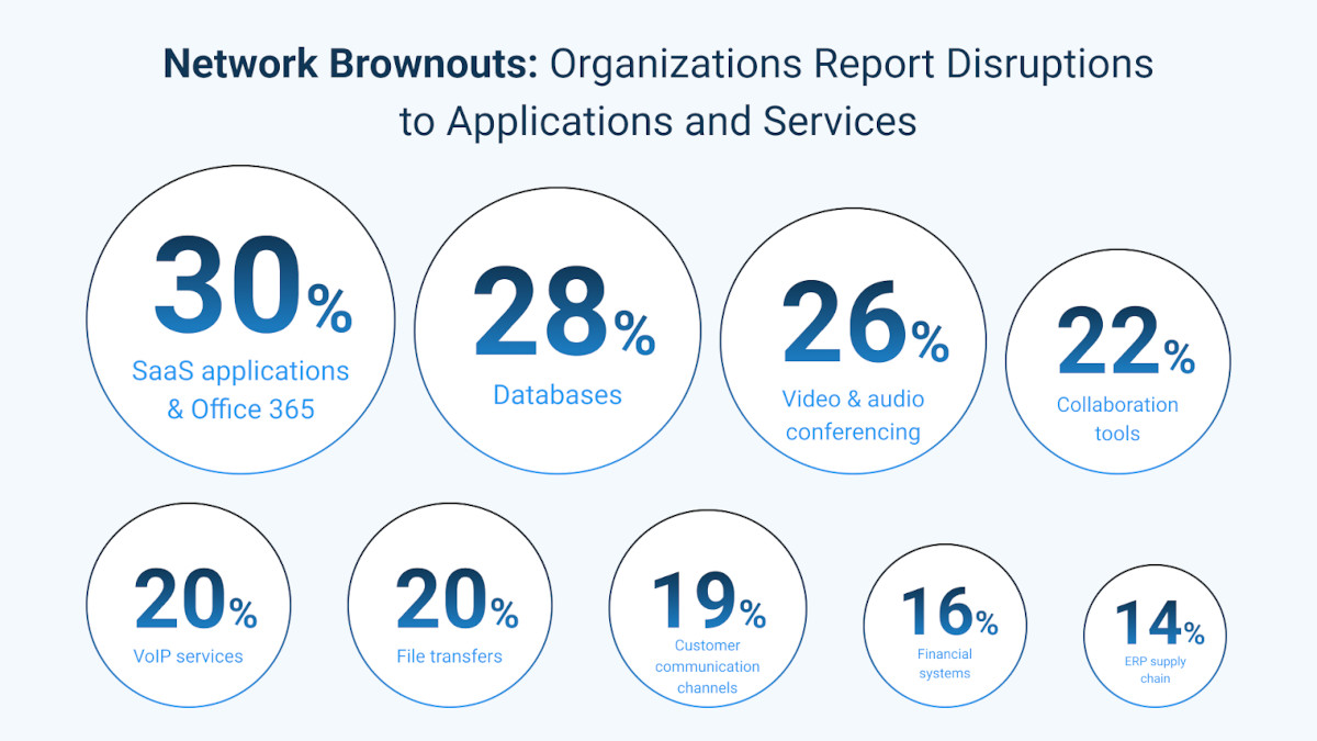 Troubleshoot Network Brownouts