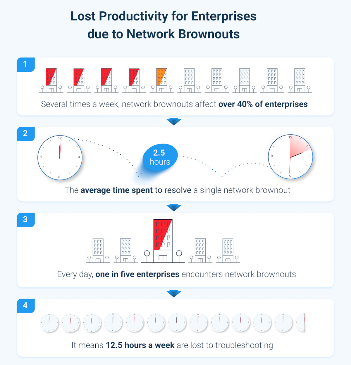 Troubleshoot Network Brownouts