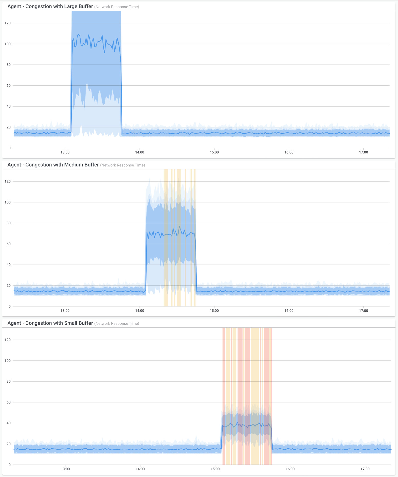 LAN Congestion jitter and latency LAN Congestion jitter and latency