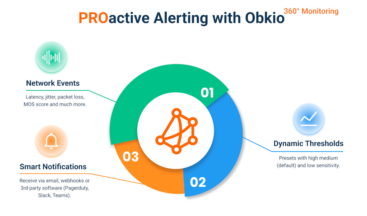 Obkio Alerts latency issues