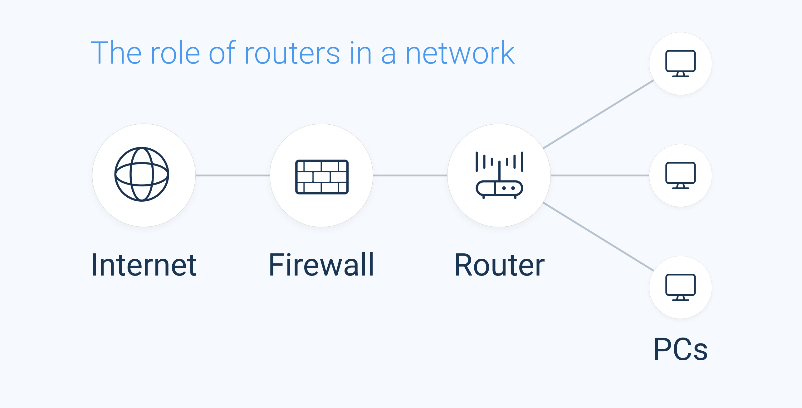 The role of routers in a network