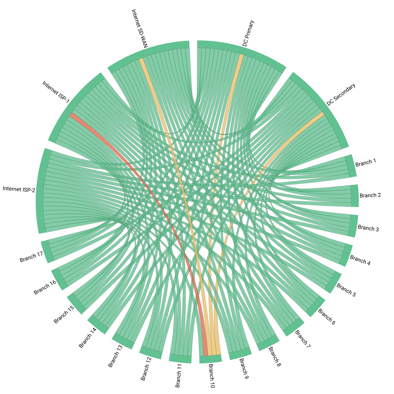 SD-WAN visibility graph SD-WAN visibility graph