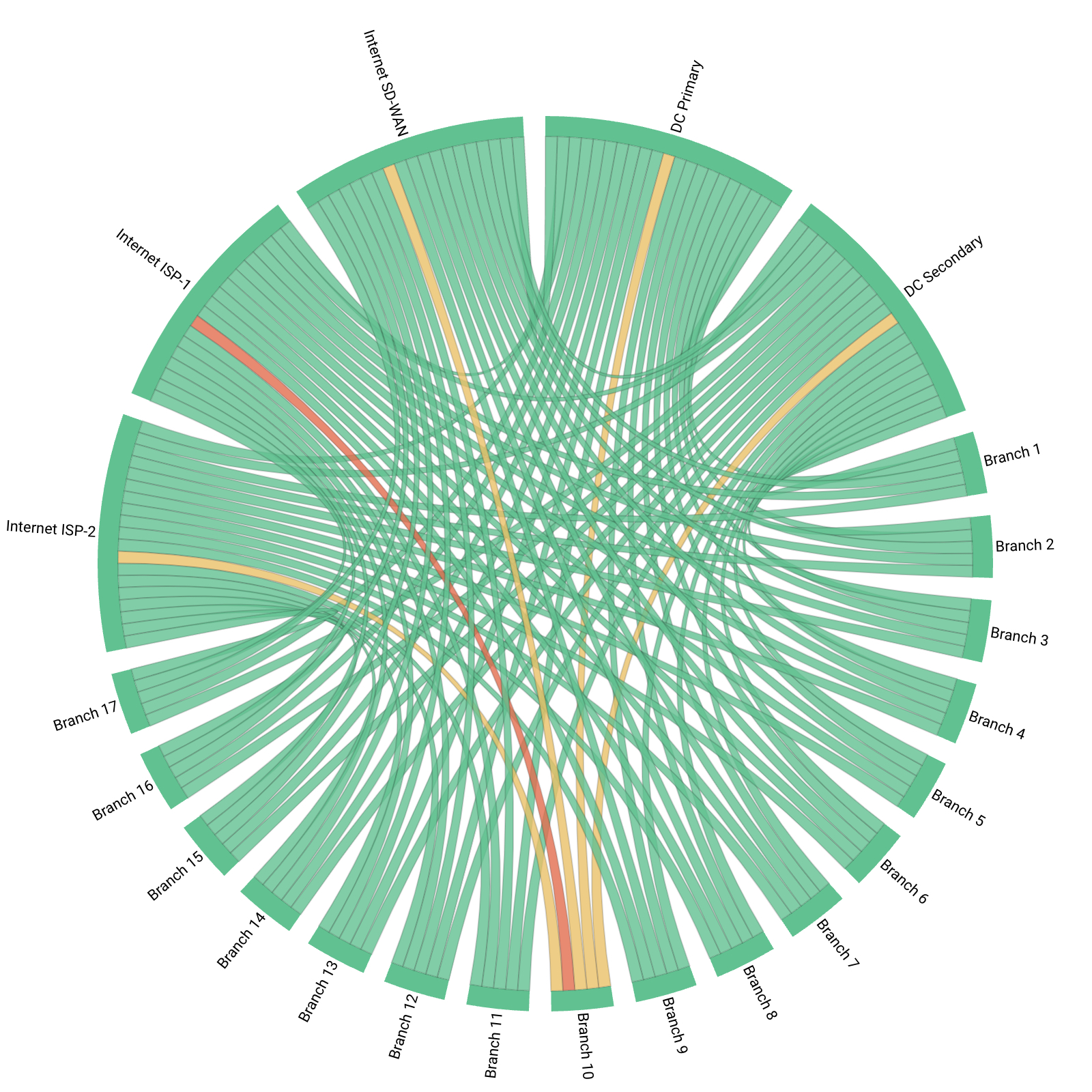 Obkio Network auditing tool - Graphs