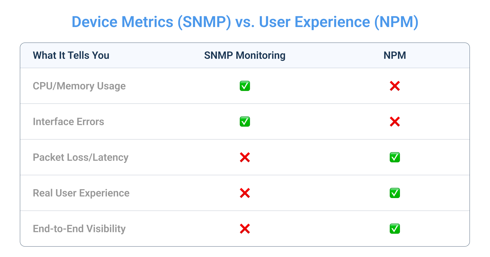 SNMP metrics vs. NPM metrics SNMP metrics vs. NPM metrics