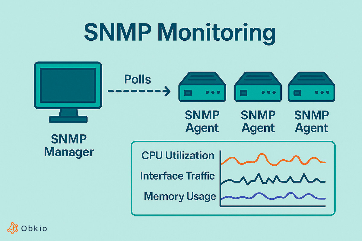 what is SNMP Monitoring what is SNMP