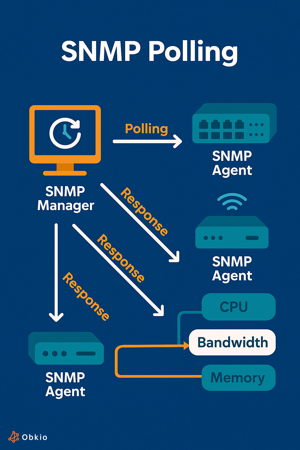 what is SNMP Polling