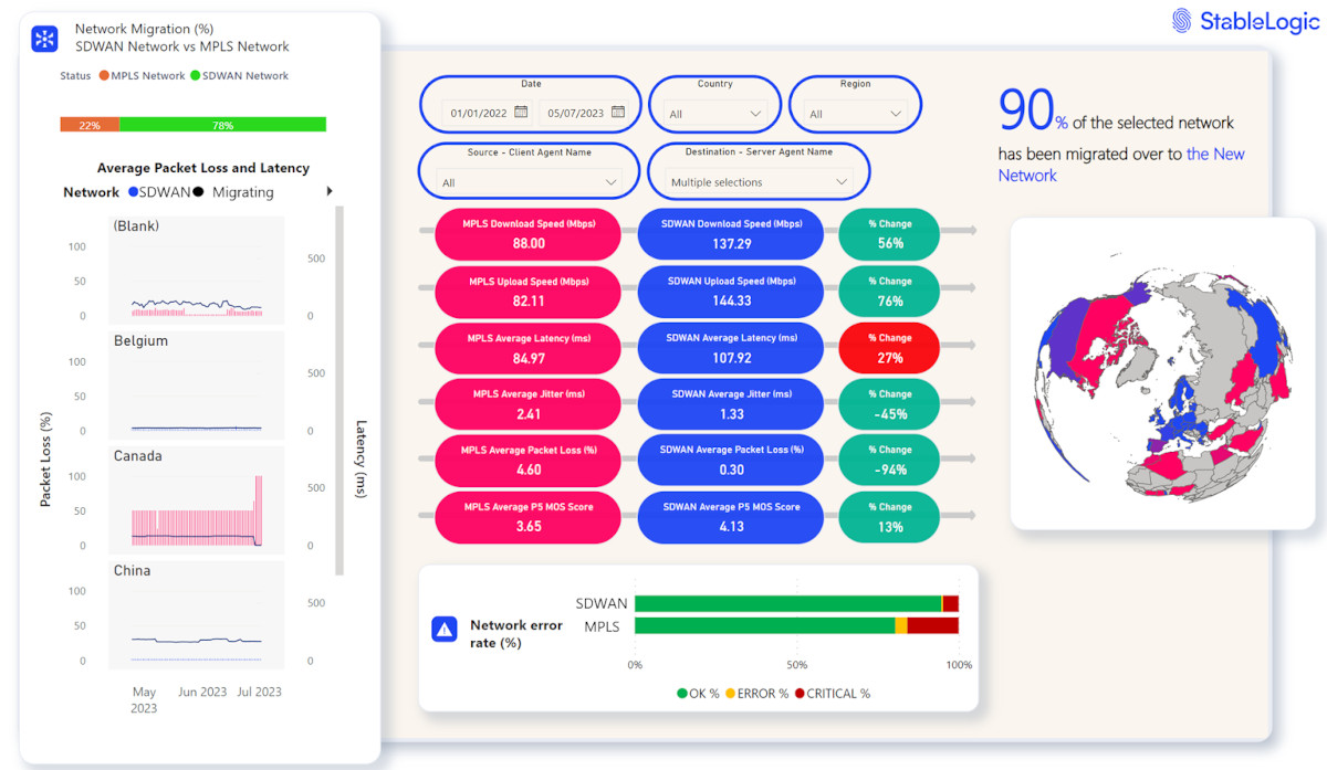 SD-WAN Migration Monitoring Case Study: SD-WAN Migration Monitoring