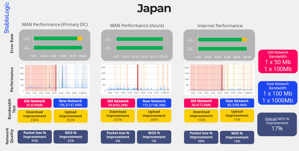 SD-WAN Migration Monitoring Case Study: SD-WAN Migration Monitoring