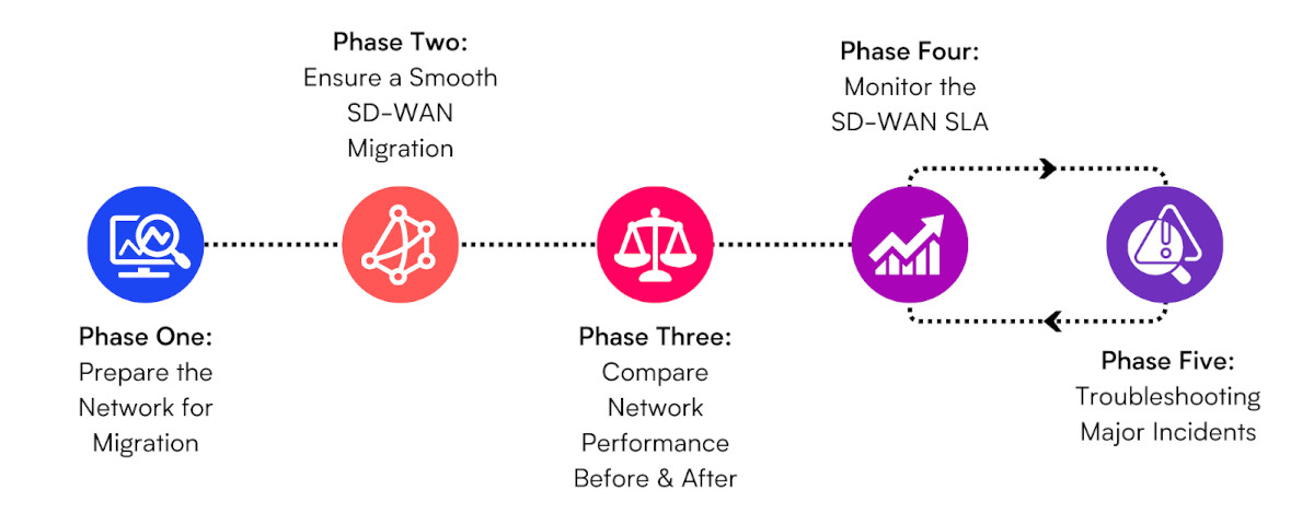 SD-WAN Migration Monitoring Case Study: SD-WAN Migration Monitoring