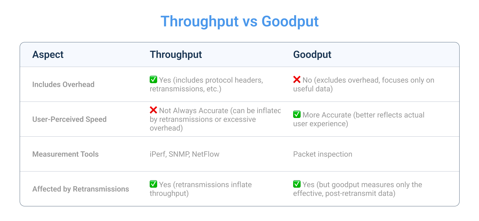 Throughput vs Goodput