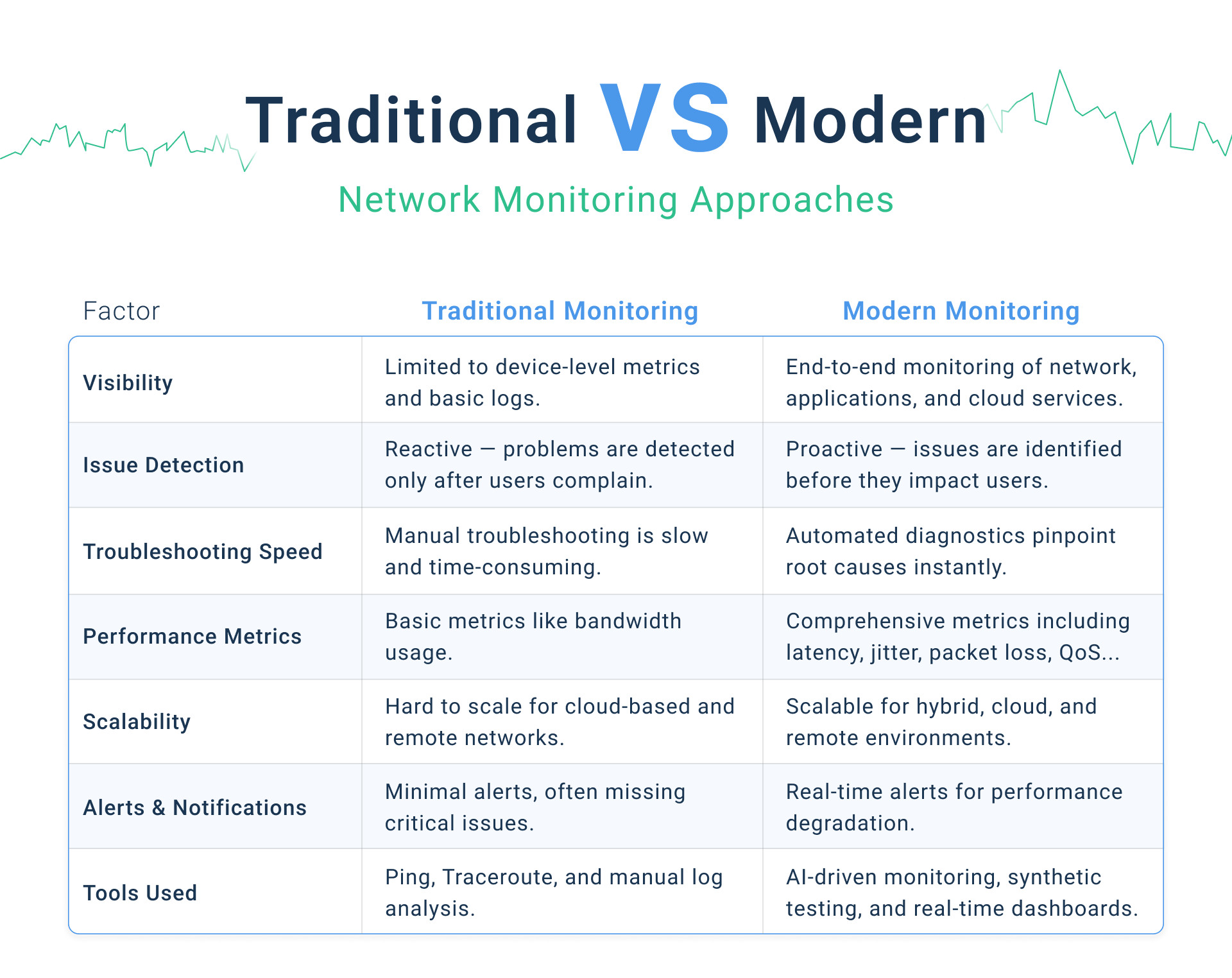 factors affecting network performance - Network Monitoring Approaches