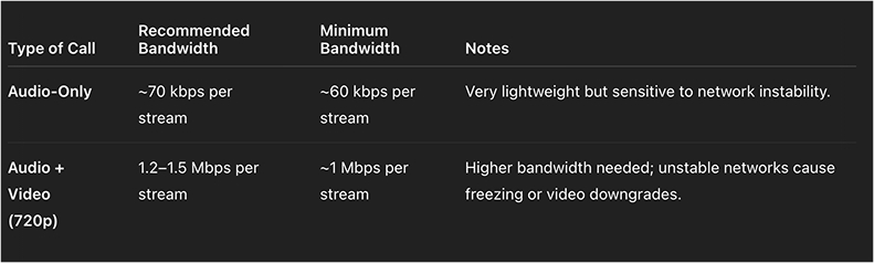Bandwidth: Audio + Video Bandwidth: Audio + Video