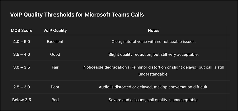 monitor Microsoft Teams metrics VoIP Quality thresholds monitor Microsoft Teams metrics VoIP Quality thresholds
