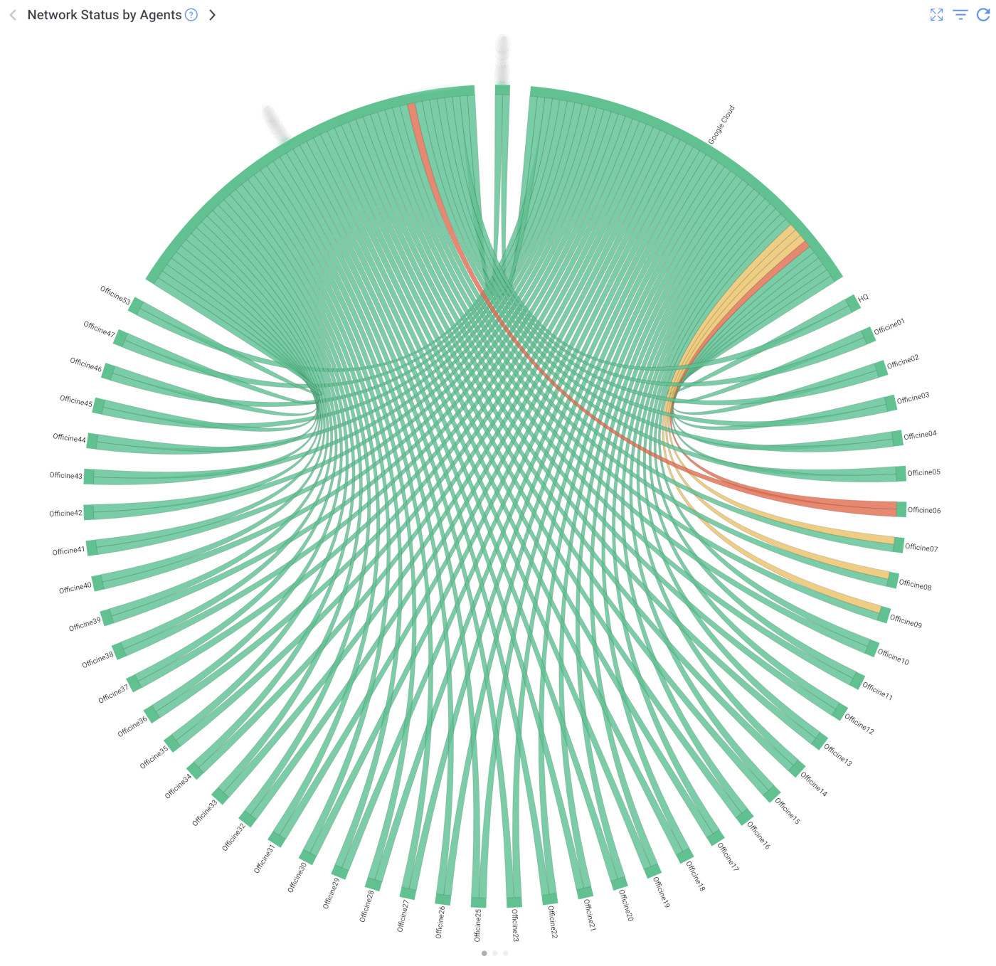 Obkio Retail Network Monitoring Chord Diagram