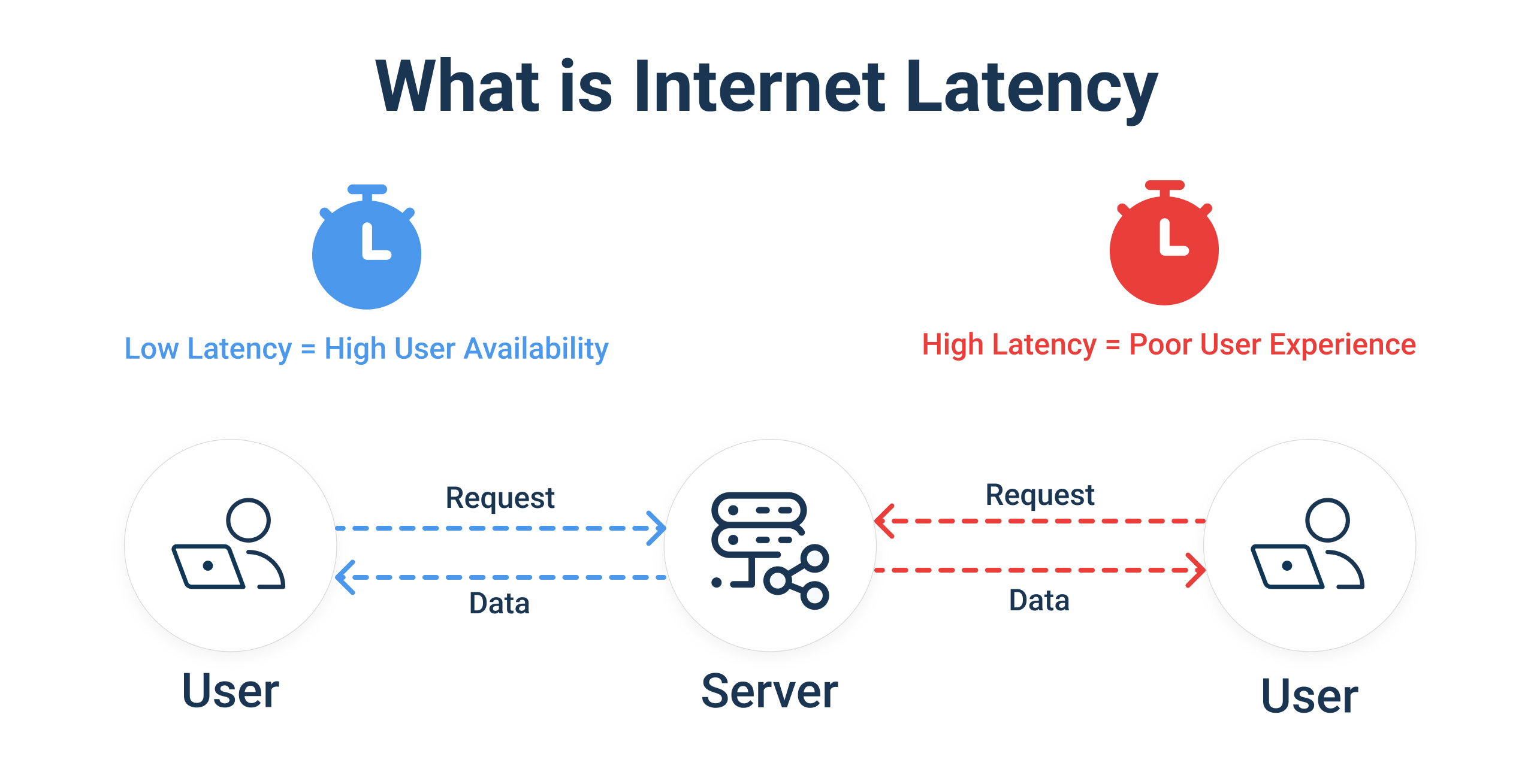 What is Internet Latency What is Internet Latency
