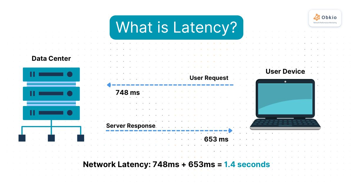What is latency spike What is latency spike