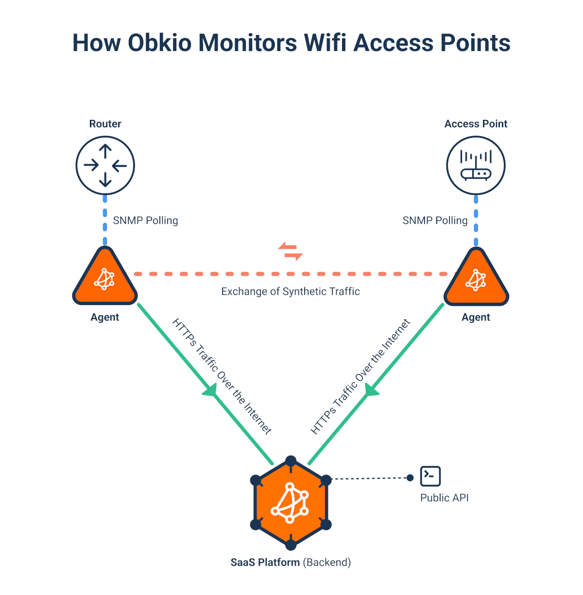 WiFi Access Point Monitoring with Obkio