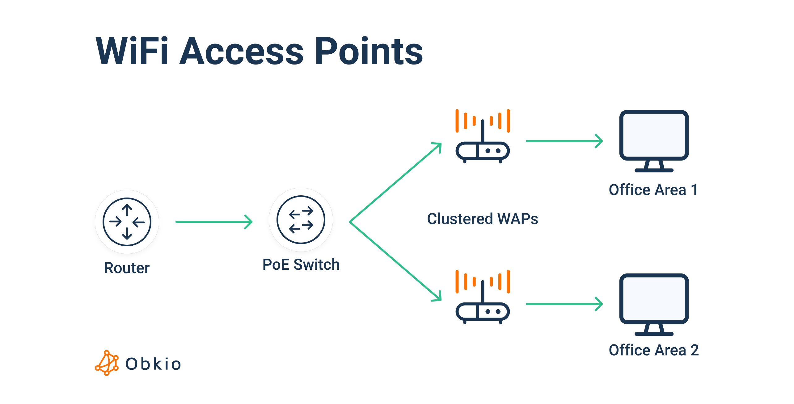 WiFi Access Points common network devices WiFi Access Points