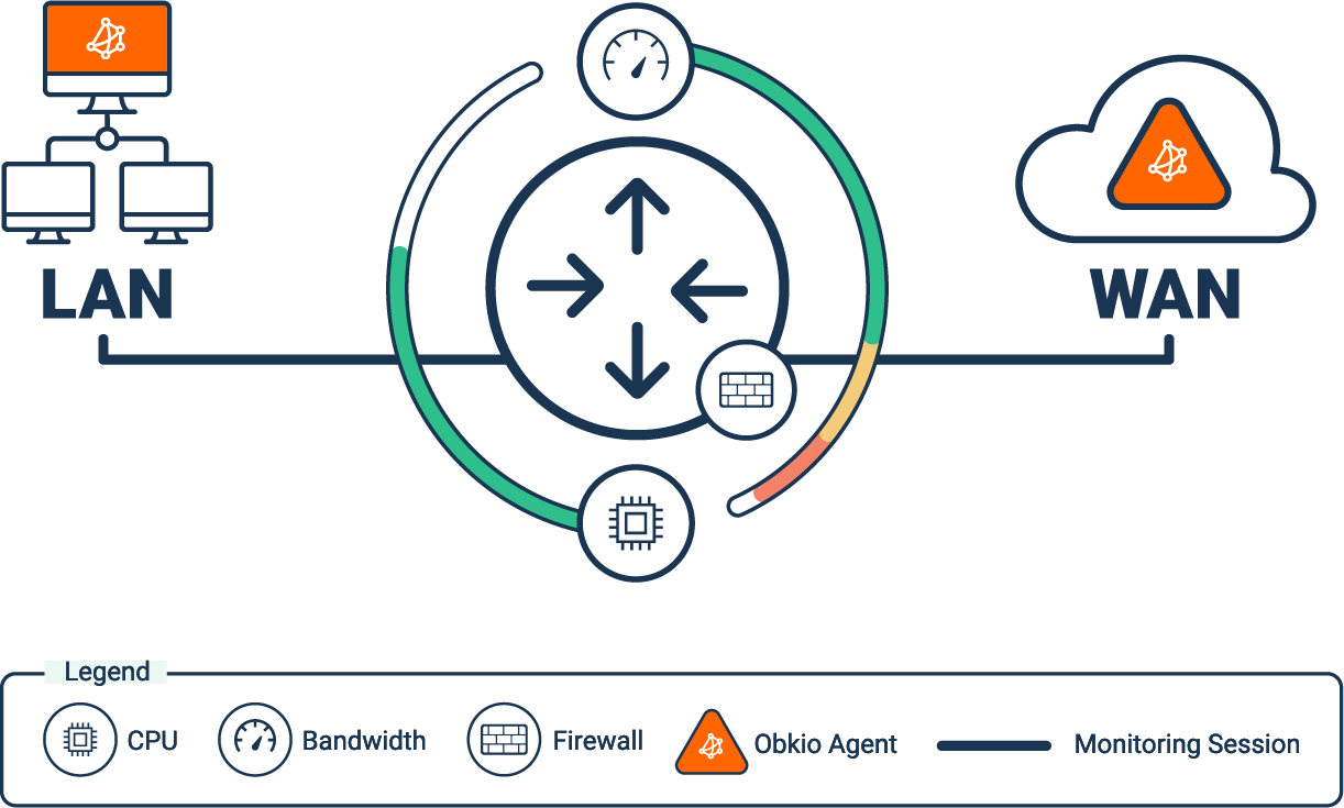 how to measure CPU usage