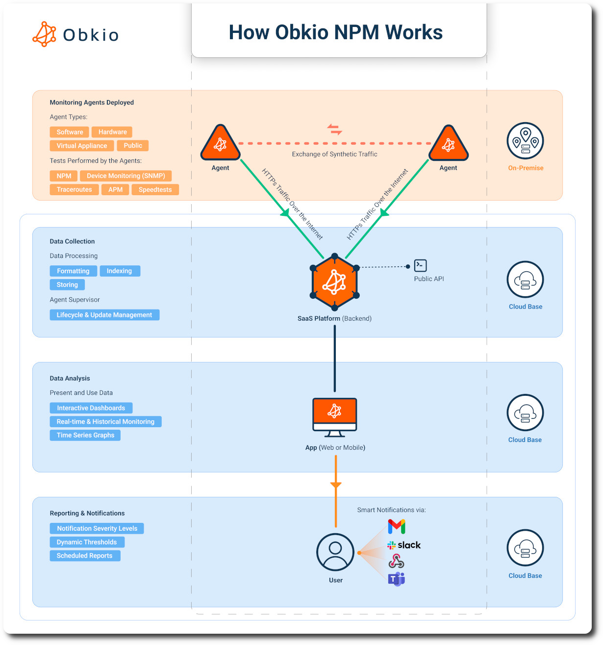 Obkio Network Performance Monitoring Agents