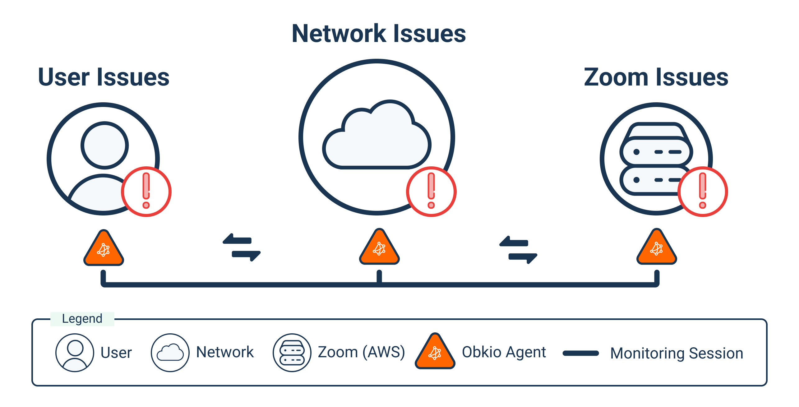 Zoom Network Issue Types Zoom Network Issue Types