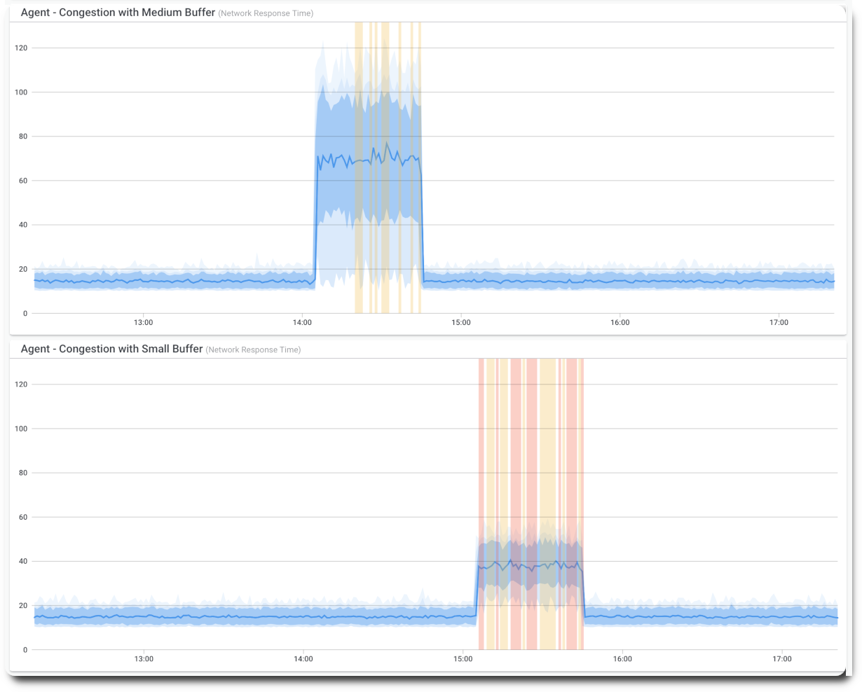 factors affecting network performance - network congestion